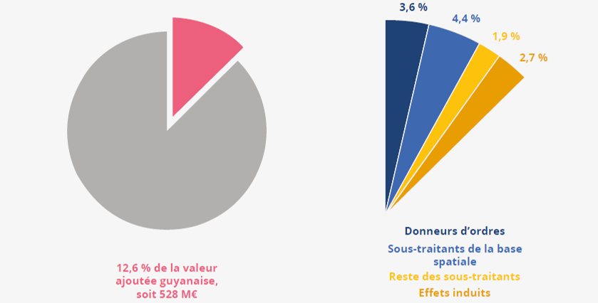 Impact du spatial sur la valeur ajoutée 