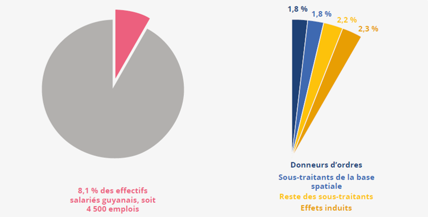 Impact du spatial sur les effectifs salariés 